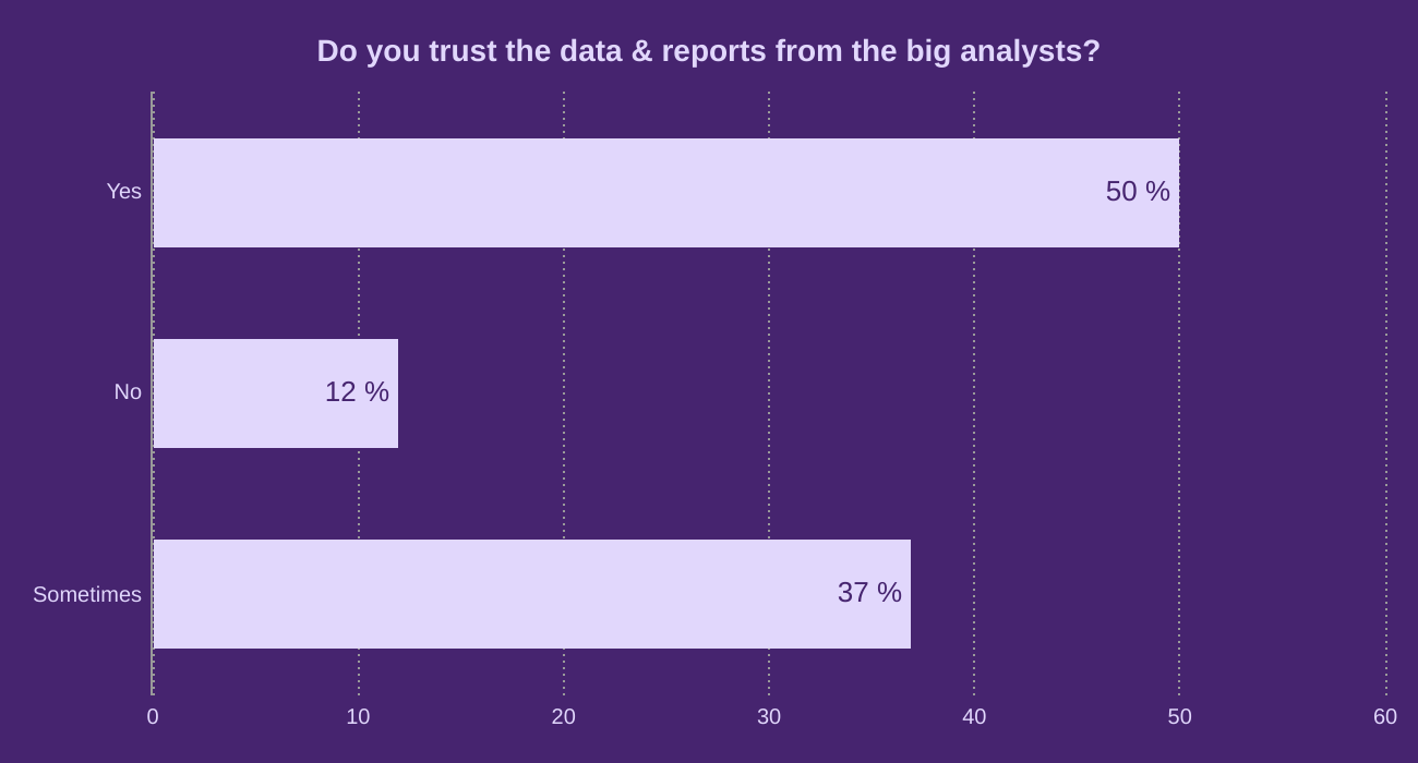 Do you trust the data & reports from the big analysts?