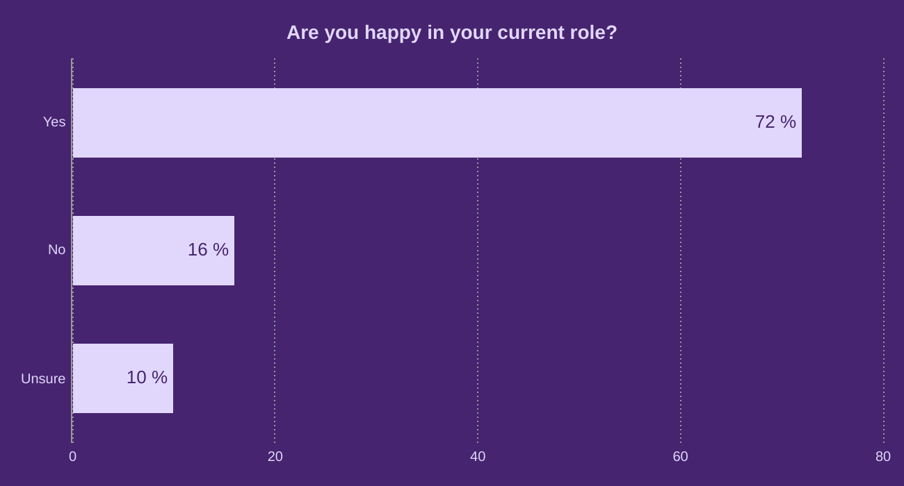Are you happy in your current role?