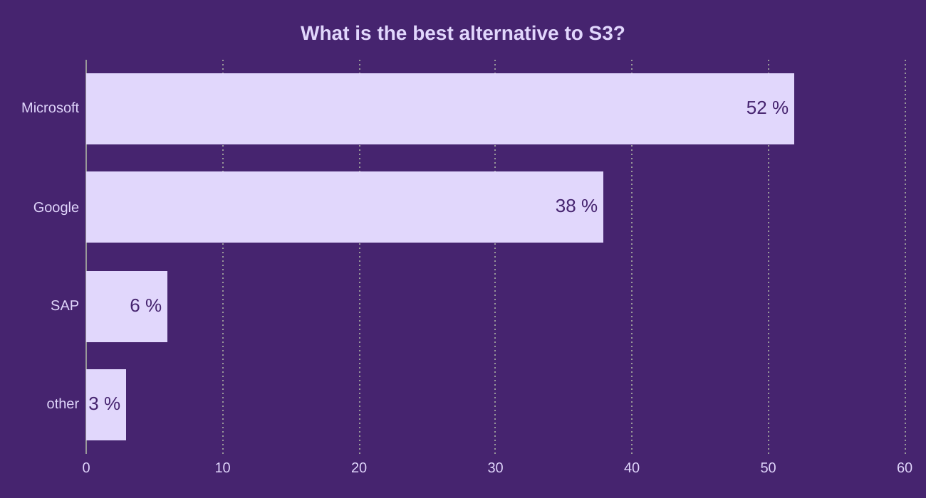 What is the best alternative to S3?