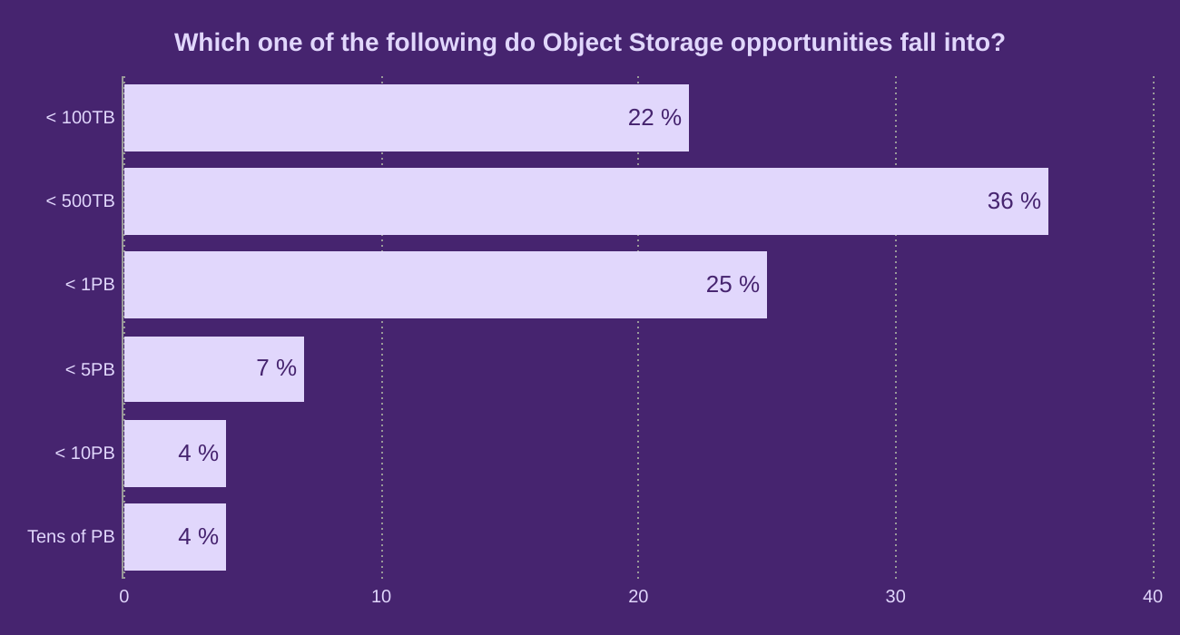 Which one of the following do Object Storage opportunities fall into?