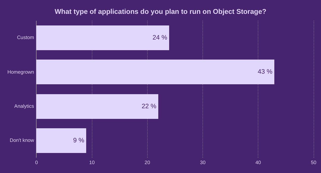 What type of applications do you plan to run on Object Storage?