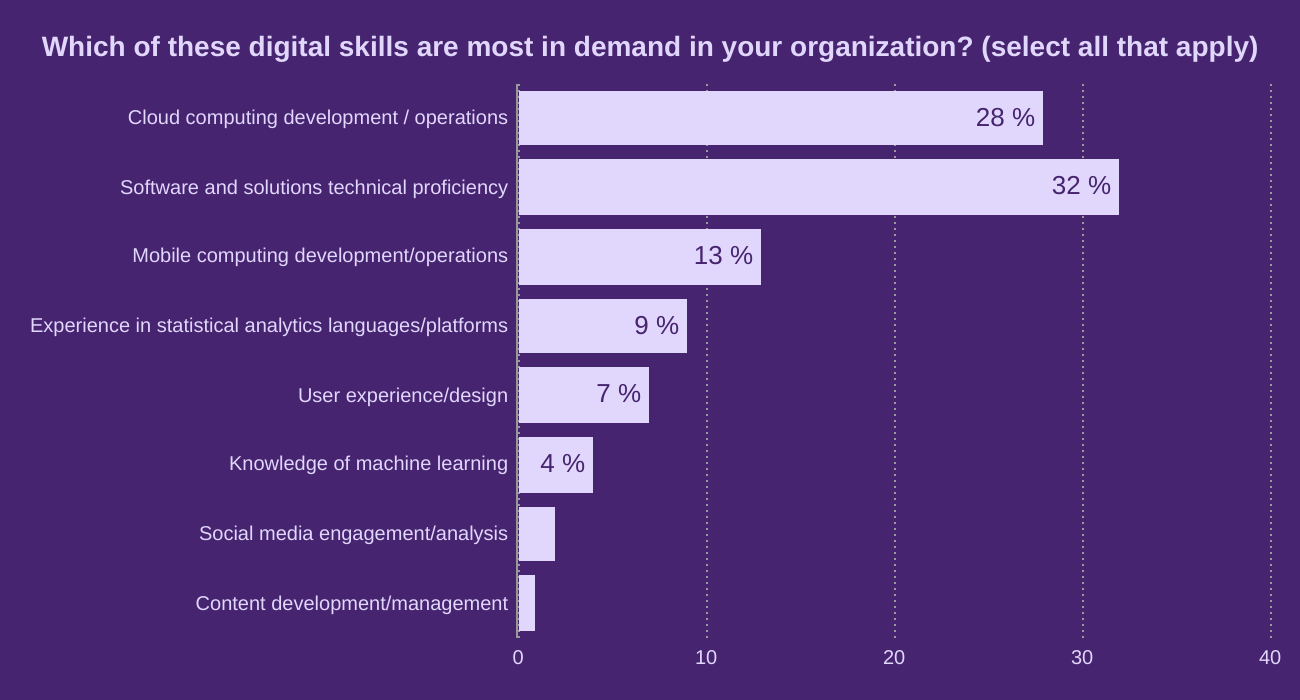 Which of these digital skills are most in demand in your organization? (select all that apply)