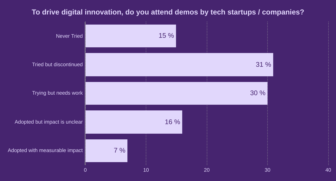 To drive digital innovation, do you attend demos by tech startups / companies?