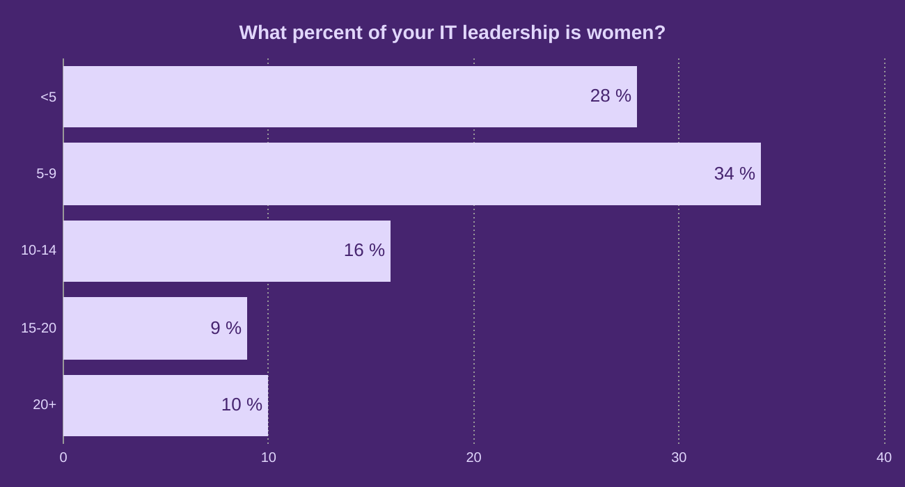 What percent of your IT leadership is women?
