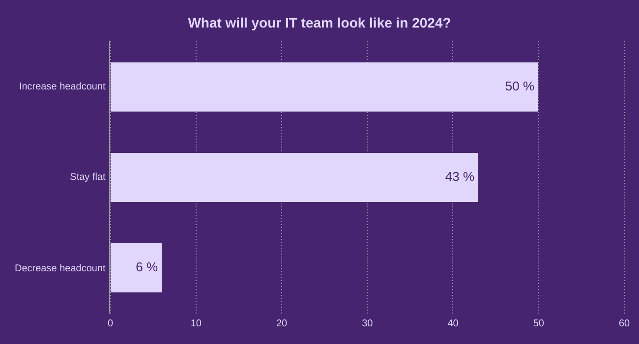 What will your IT team look like in 2022?