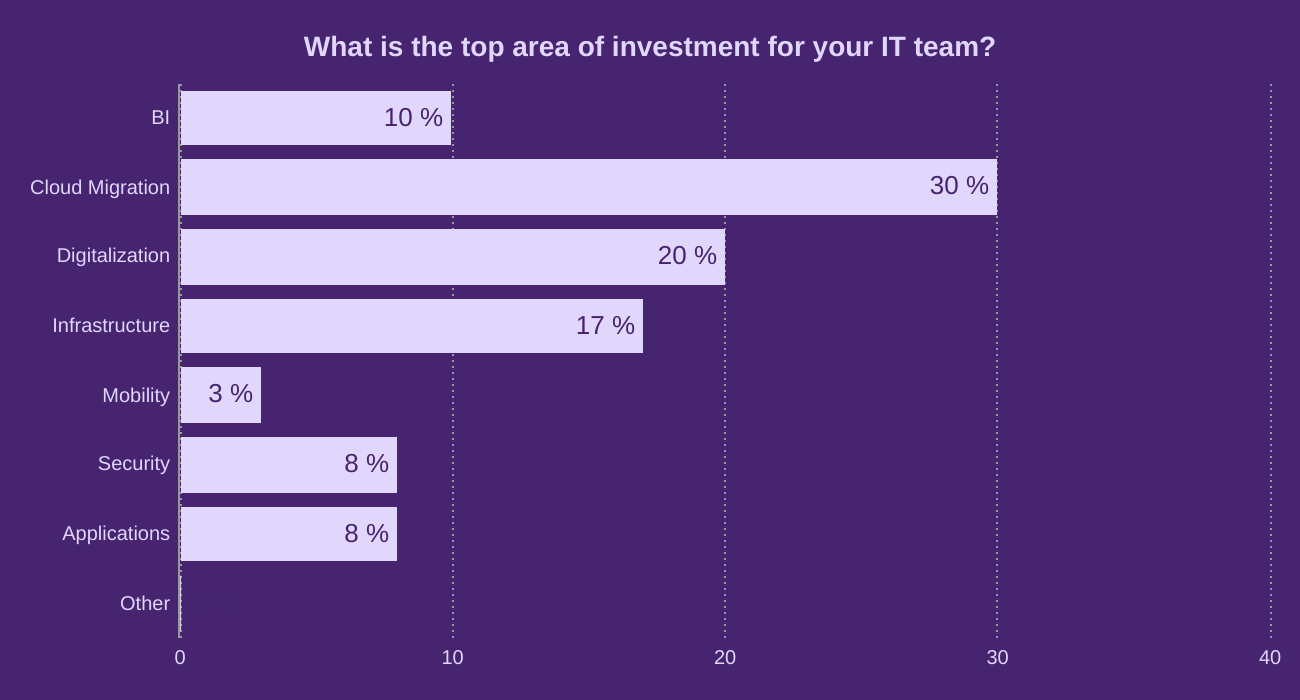 What is the top area of investment for your IT team?