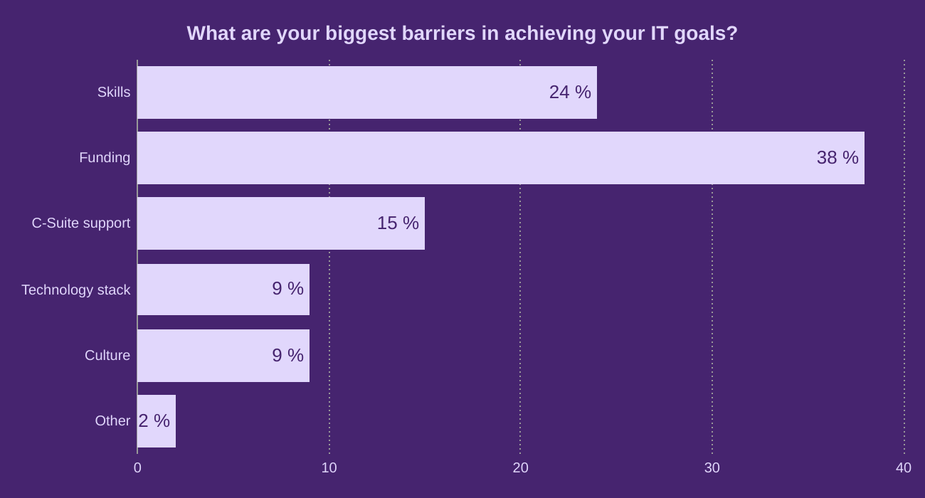 What are your biggest barriers in achieving your IT goals?