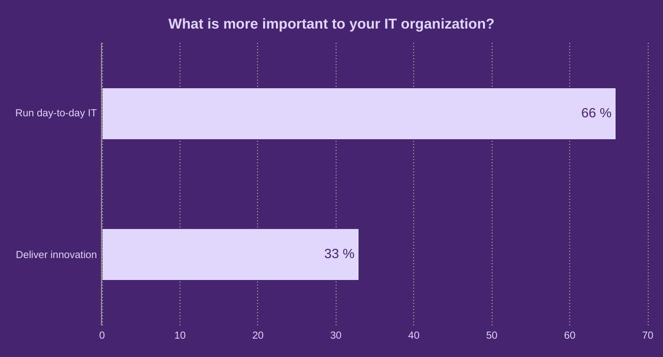 What is more important to your IT organization?