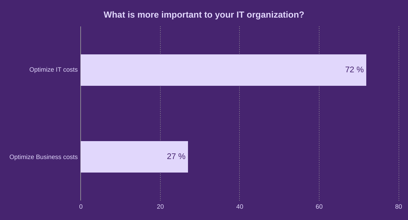 What is more important to your IT organization?