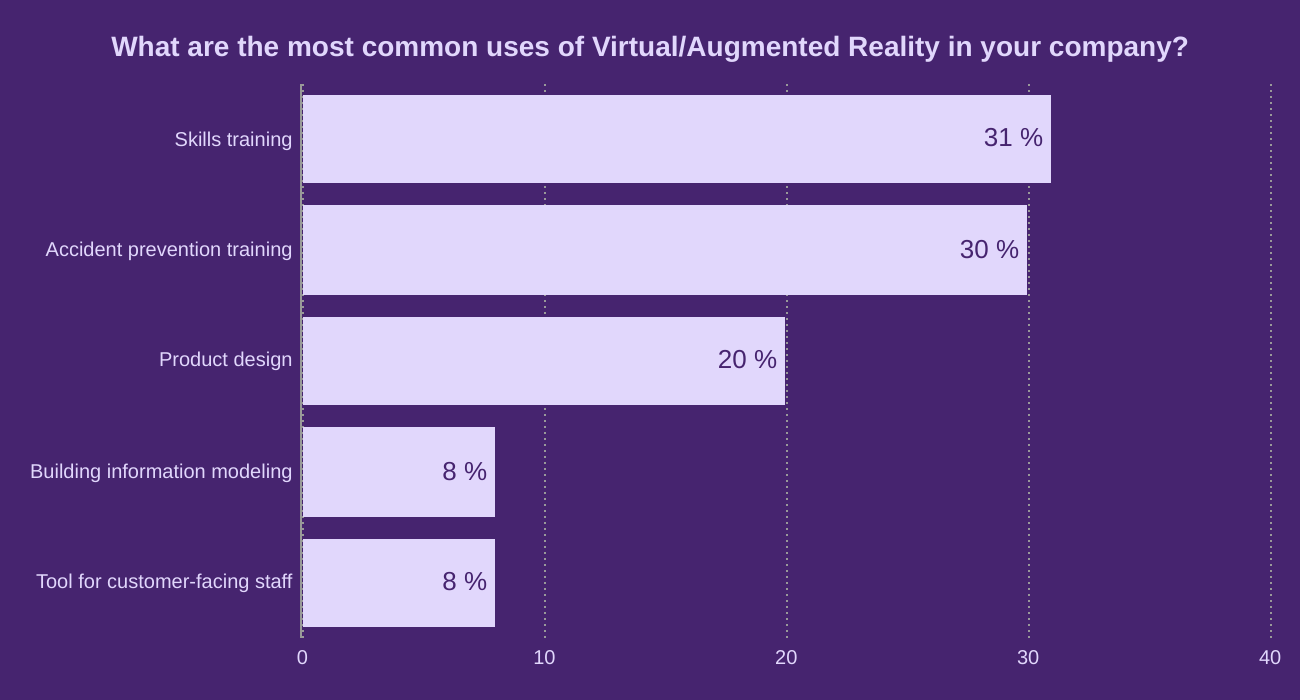 What are the most common uses of Virtual/Augmented Reality in your company?