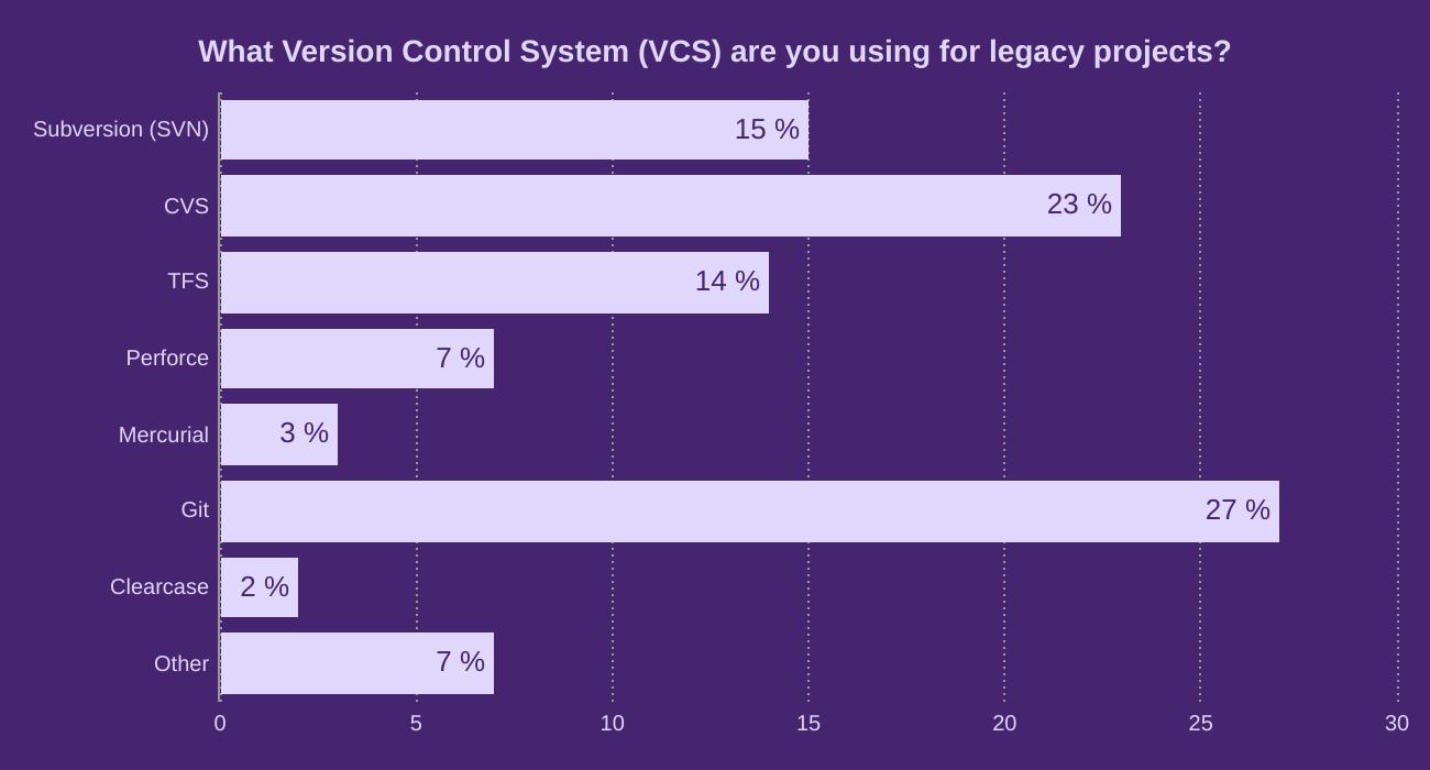 What Version Control System (VCS) are you using for legacy projects?