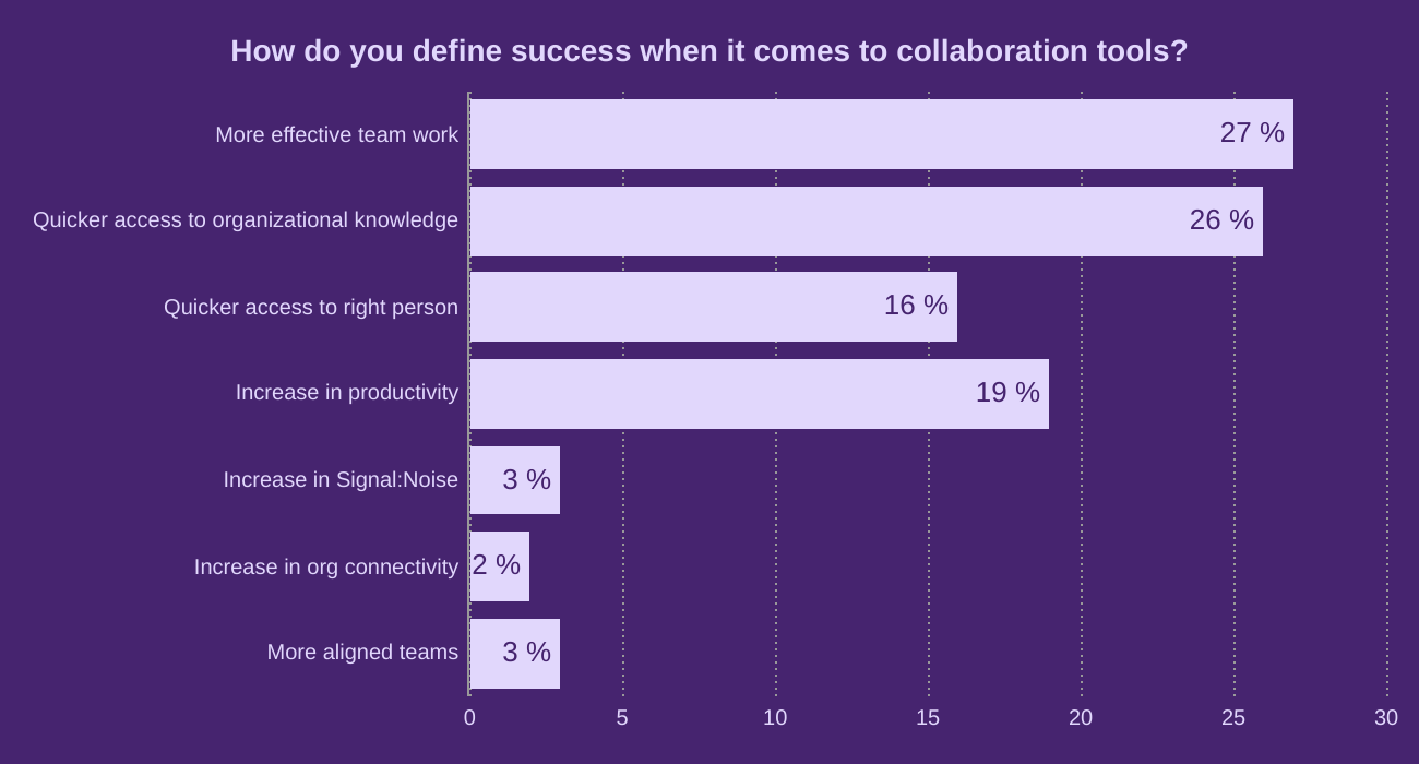 How do you define success when it comes to collaboration tools?