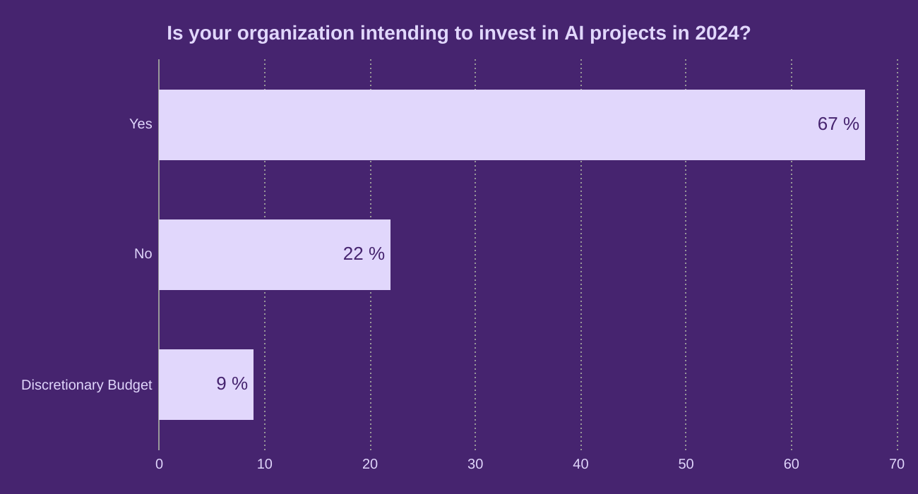 Is your organization intending to invest in AI projects in 2022?