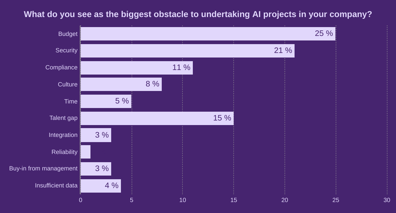 What do you see as the biggest obstacle to undertaking AI projects in your company?
