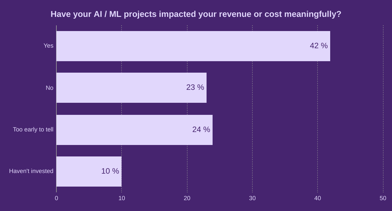 Have your AI / ML projects impacted your revenue or cost meaningfully?