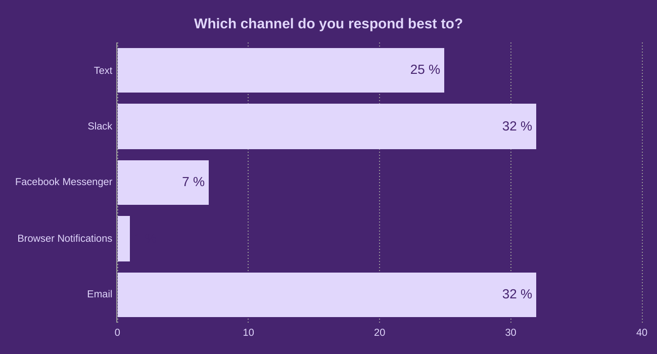 Which channel do you respond best to?