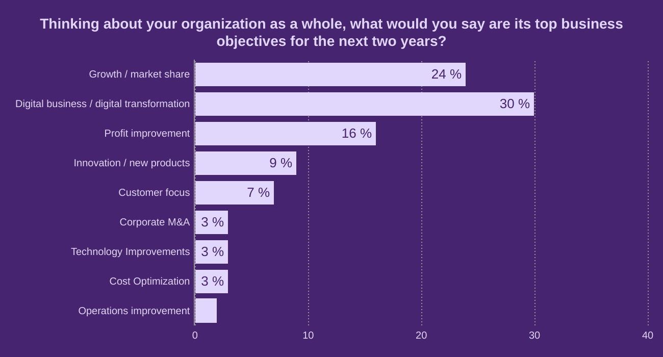 Thinking about your organization as a whole, what would you say are its top business objectives for the next two years?