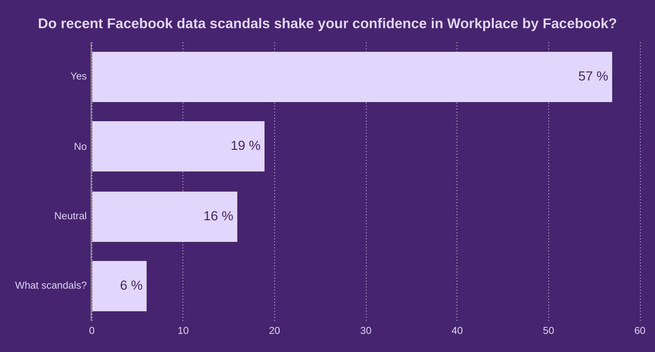 Do recent Facebook data scandals shake your confidence in Workplace by Facebook?