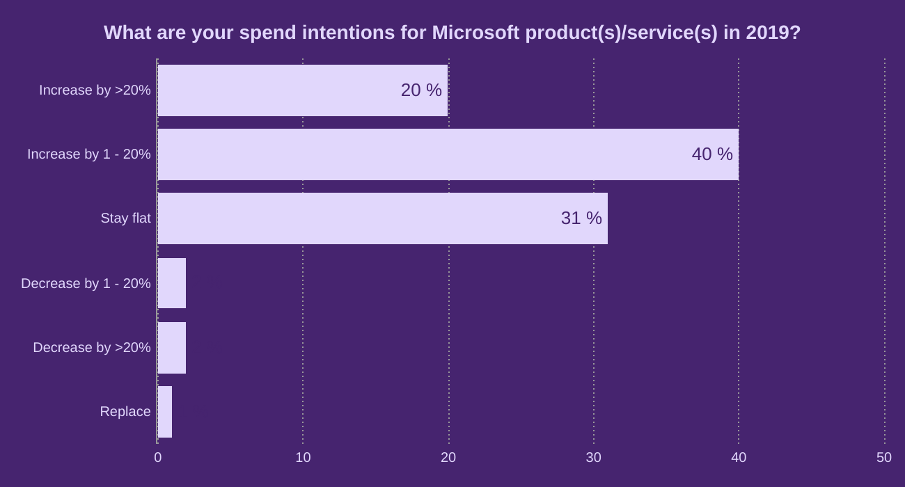 What are your spend intentions for Microsoft product(s)/service(s) in 2019?
