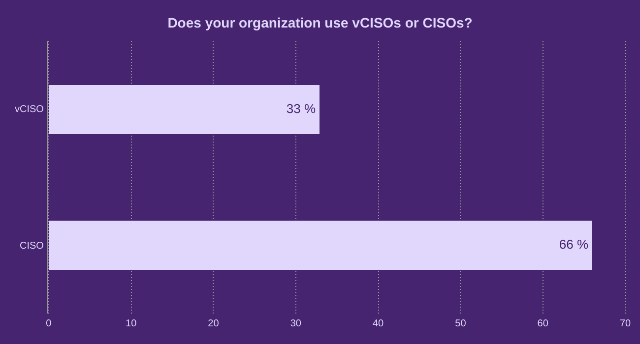 Does your organization use vCISOs or CISOs?