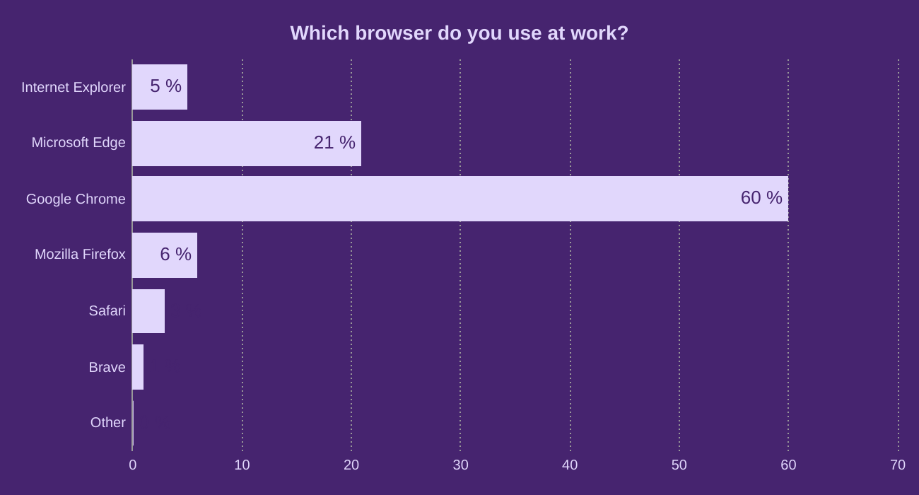 Which browser do you use at work?
