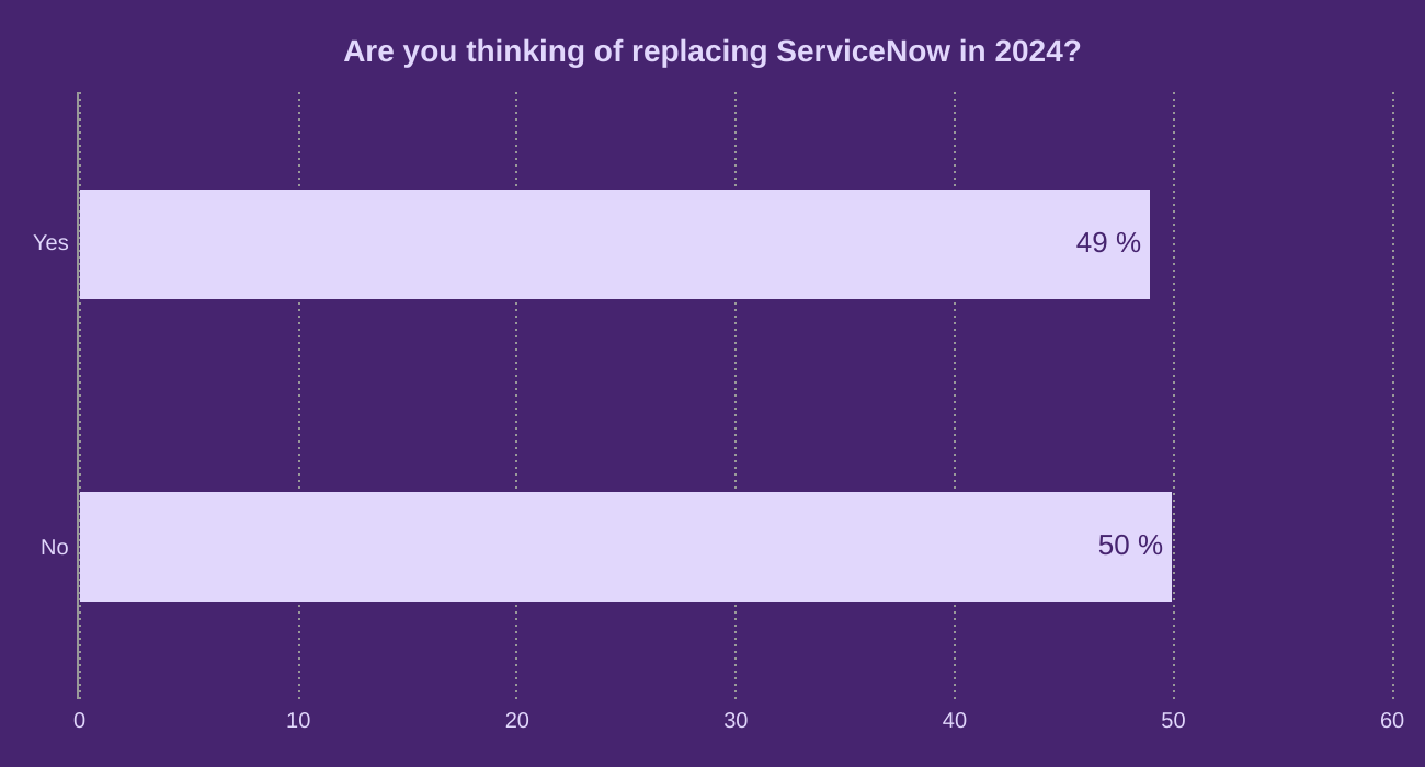 Are you thinking of replacing ServiceNow in 2022?