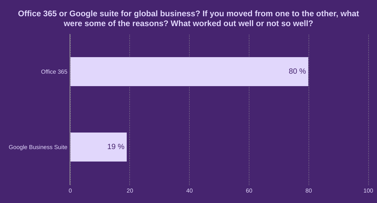 Office 365 or Google suite for global business? If you moved from one to the other, what were some of the reasons? What worked out well or not so well?