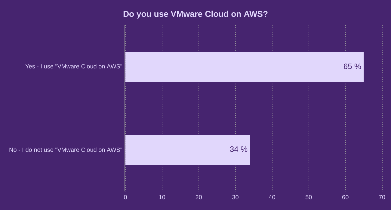 Do you use VMware Cloud on AWS?