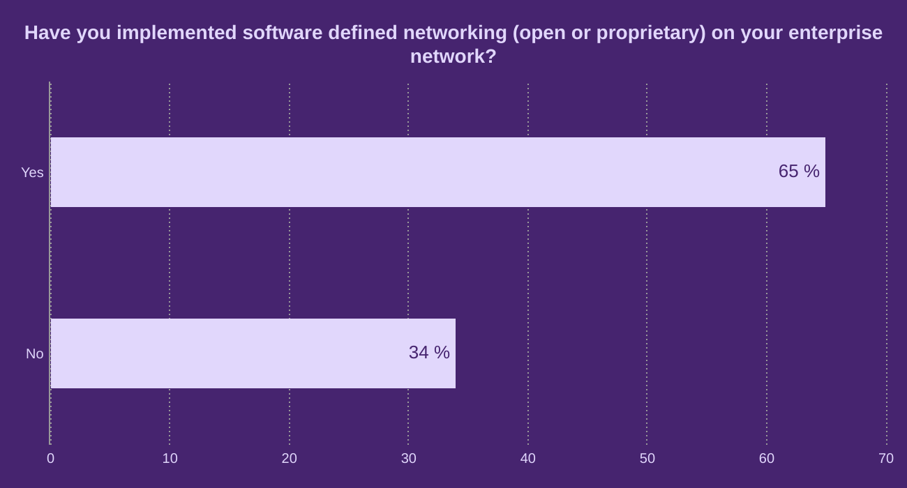 Have you implemented software defined networking (open or proprietary) on your enterprise network? 