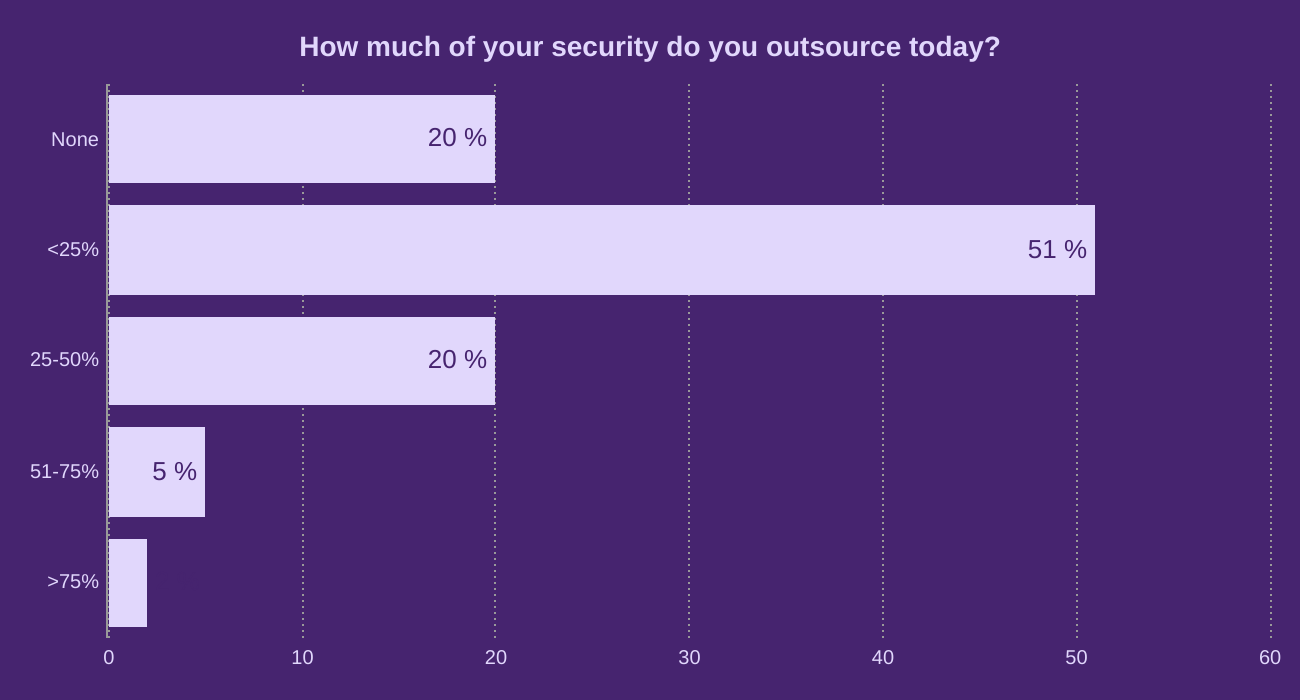 How much of your security do you outsource today?