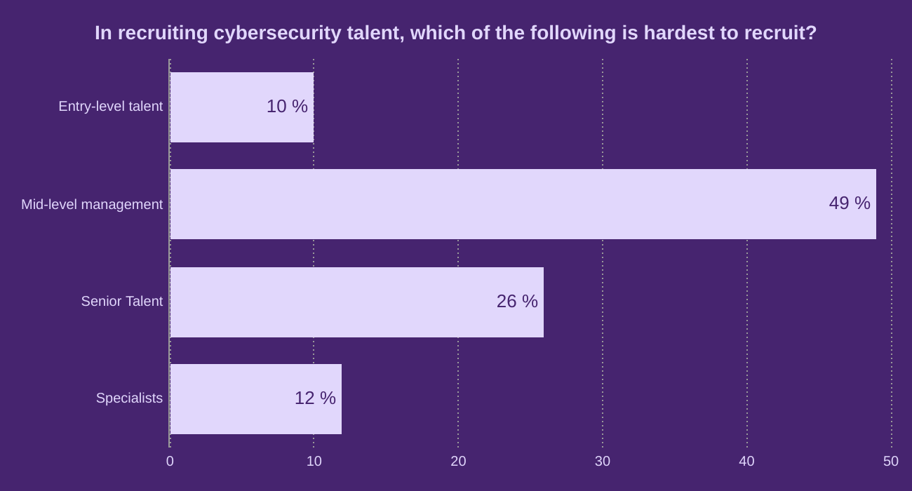 In recruiting cybersecurity talent, which of the following is hardest to recruit?