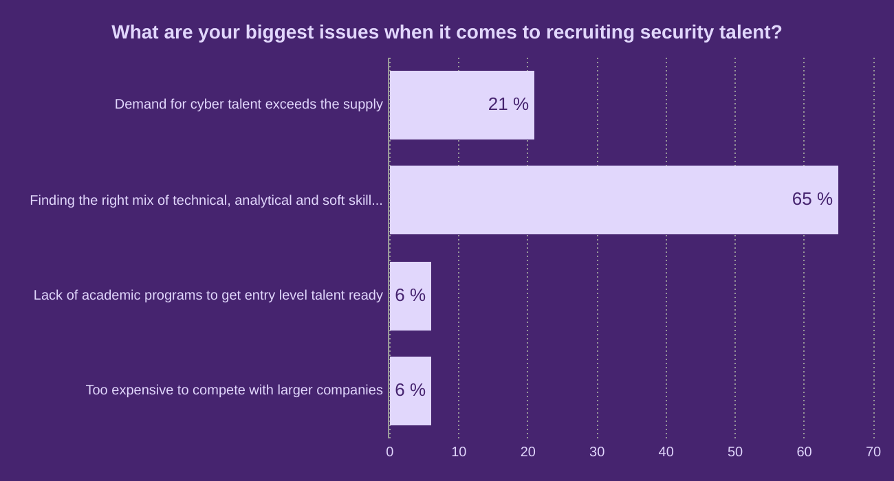 What are your biggest issues when it comes to recruiting security talent?