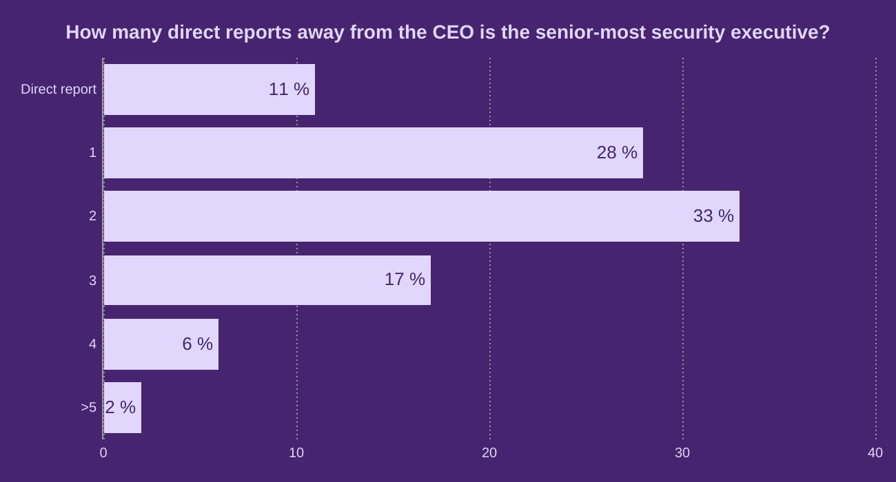 How many direct reports away from the CEO is the senior-most security executive?