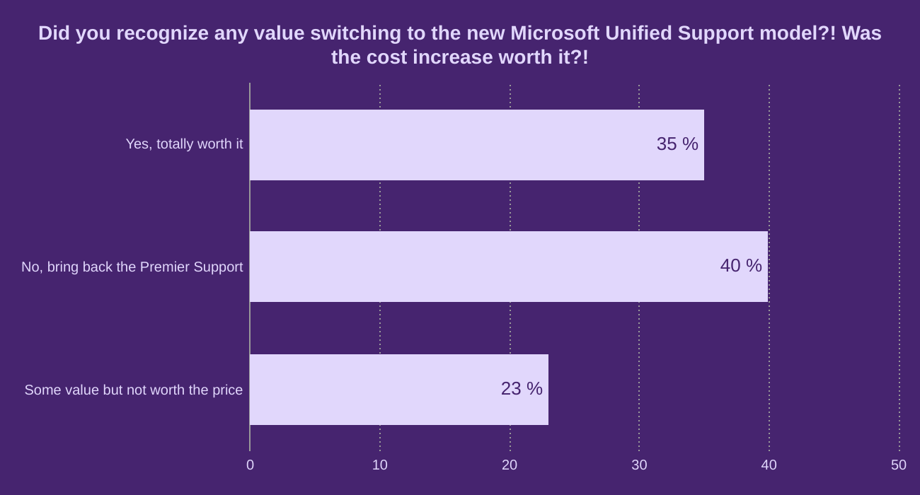 Did you recognize any value switching to the new Microsoft Unified Support model?! Was the cost increase worth it?! 