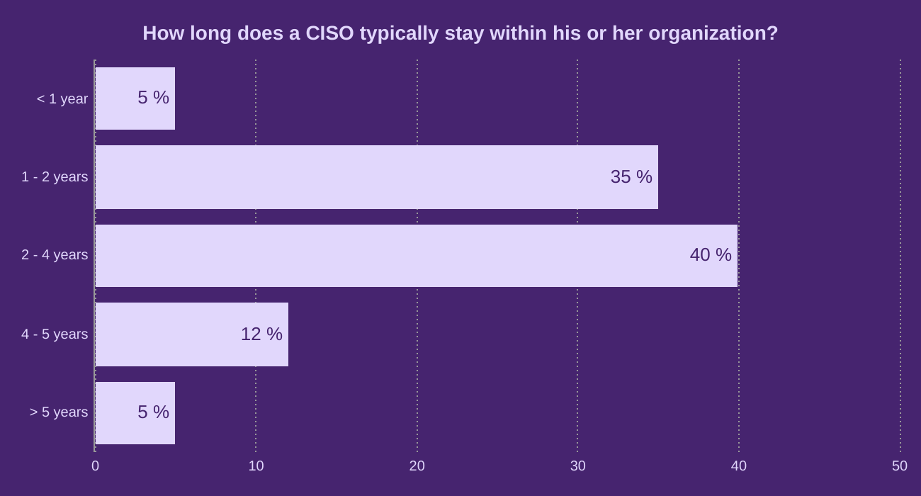 How long does a CISO typically stay within his or her organization?