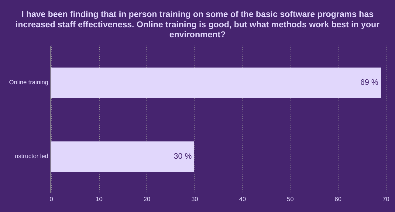 I have been finding that in person training on some of the basic software programs has increased staff effectiveness. Online training is good, but what methods work best in your environment?