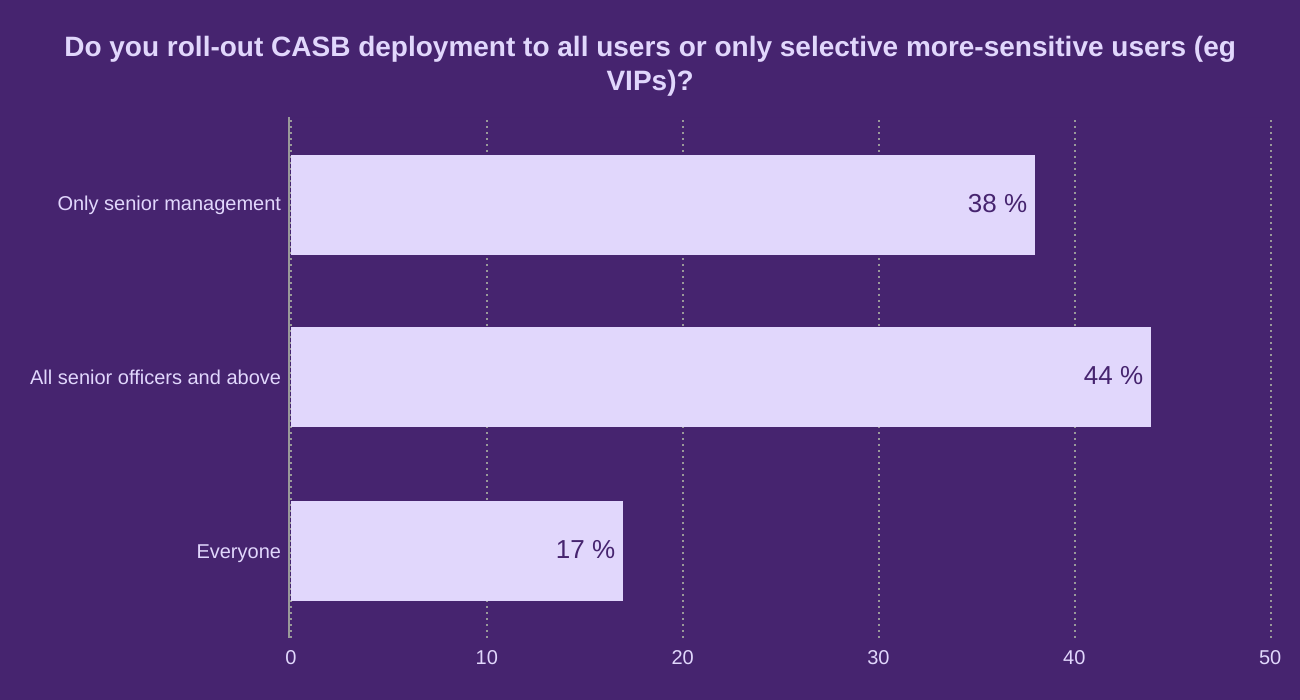 Do you roll-out CASB deployment to all users or only selective more-sensitive users (eg VIPs)?