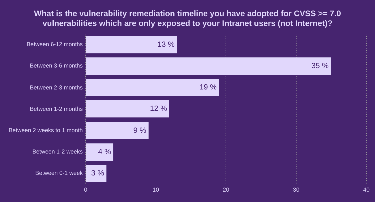 What is the vulnerability remediation timeline you have adopted for CVSS >= 7.0 vulnerabilities which are only exposed to your Intranet users (not Internet)?