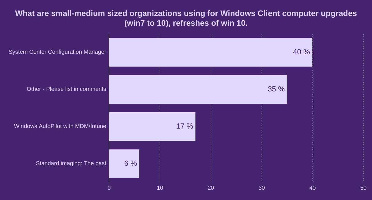 What are small-medium sized organizations using for Windows Client computer upgrades (win7 to 10), refreshes of win 10. 