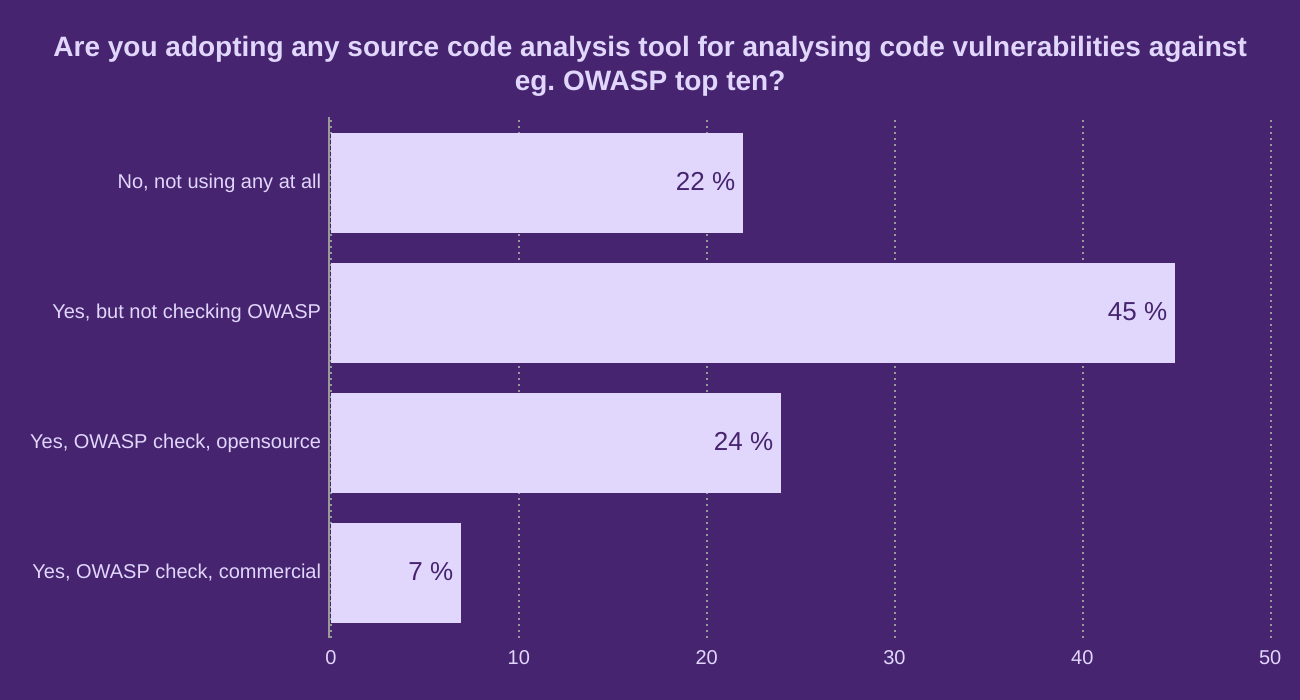 Are you adopting any source code analysis tool for analysing code vulnerabilities against eg. OWASP top ten?