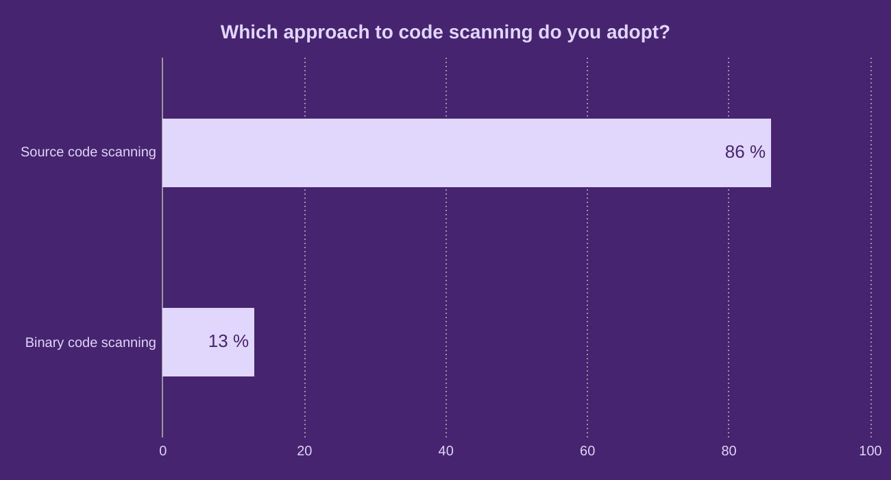 Which approach to code scanning do you adopt?