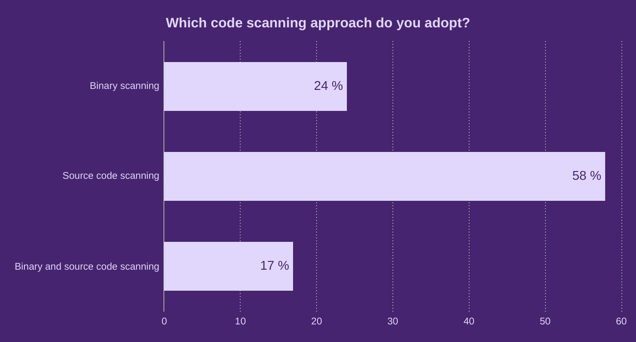 Which code scanning approach do you adopt?