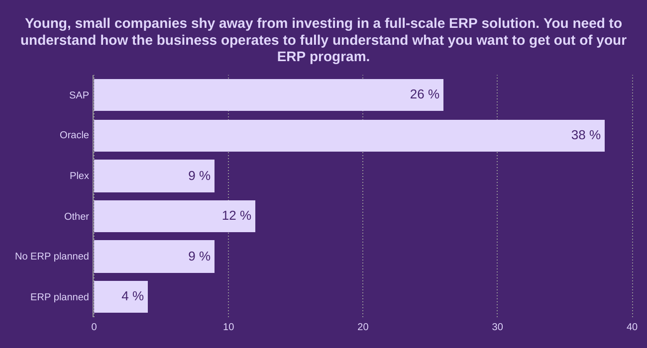 Young, small companies shy away from investing in a full-scale ERP solution. 


You need to understand how the business operates to fully understand what you want to get out of your ERP program. 