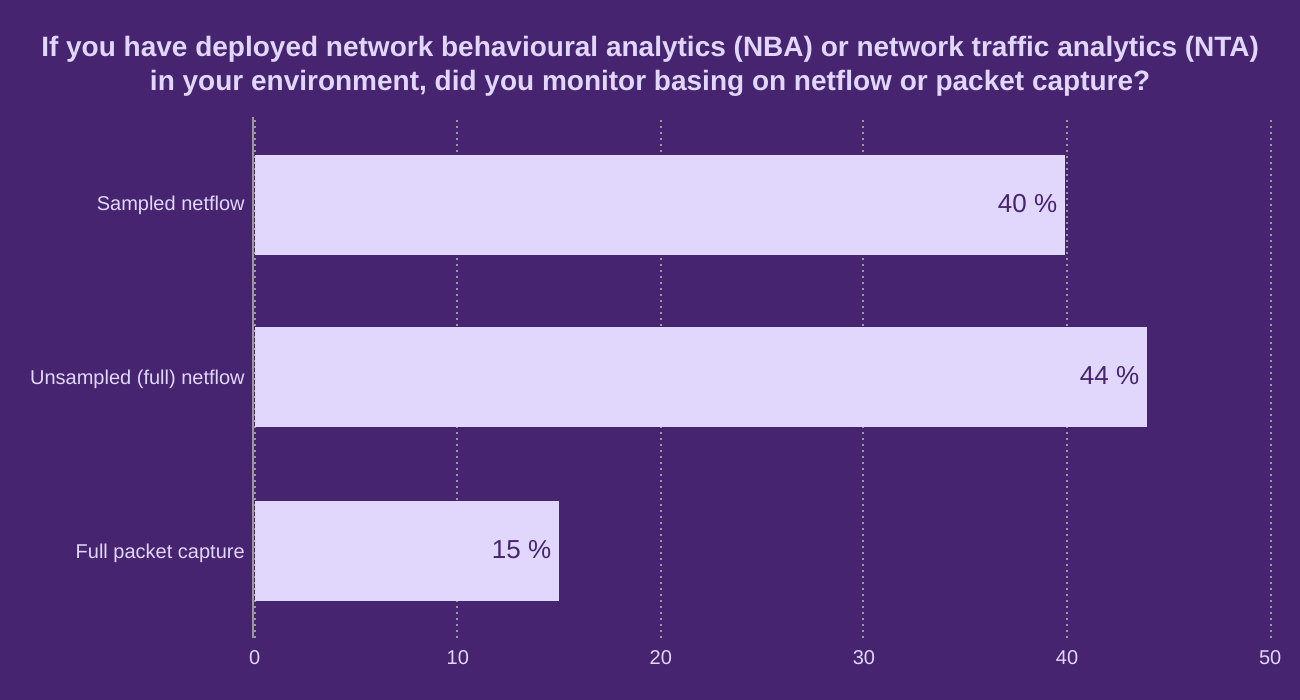 If you have deployed network behavioural analytics (NBA) or network traffic analytics (NTA) in your environment, did you monitor basing on netflow or packet capture?