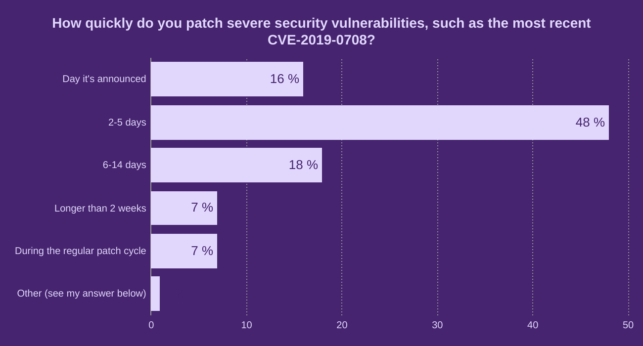 How quickly do you patch severe security vulnerabilities, such as the most recent CVE-2019-0708?