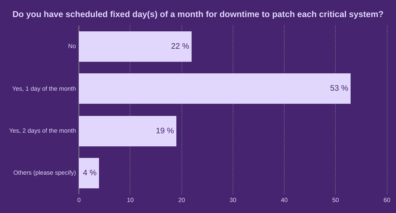Do you have scheduled fixed day(s) of a month for downtime to patch each critical system?