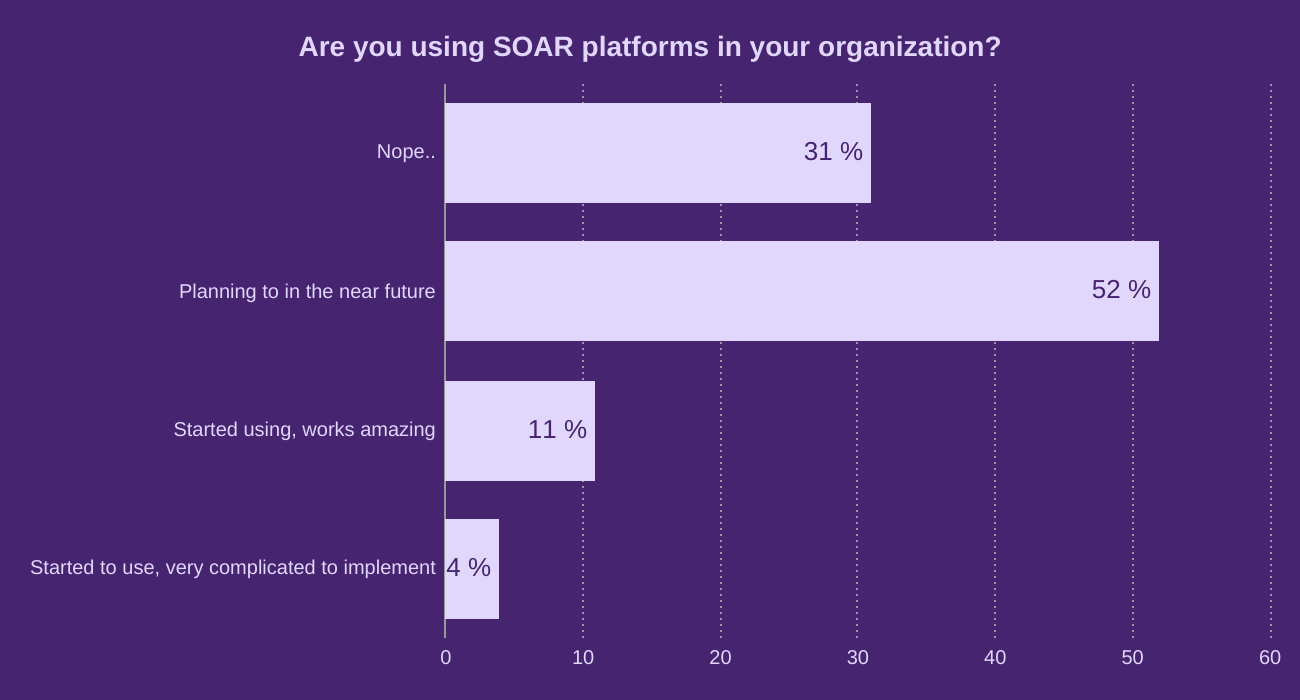 Are you using SOAR platforms in your organization?