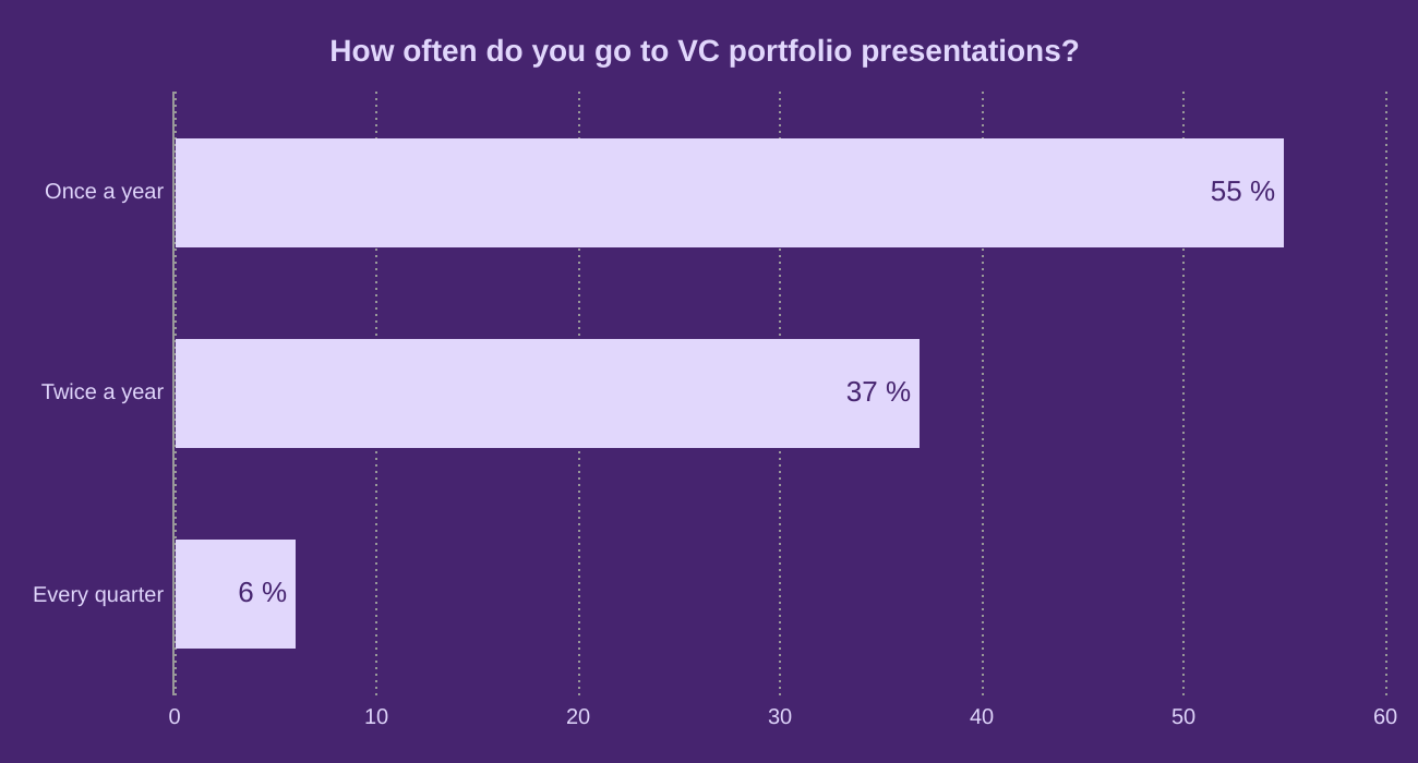 How often do you go to VC portfolio presentations? 