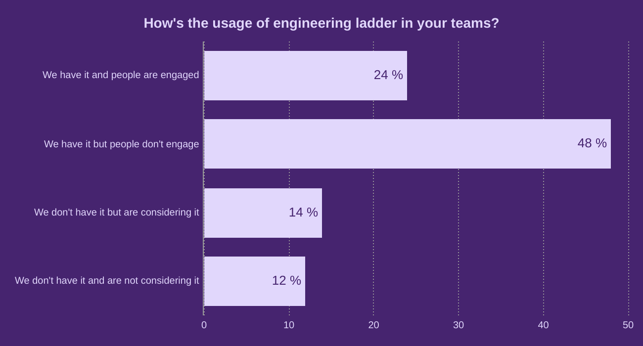 How's the usage of engineering ladder in your teams?