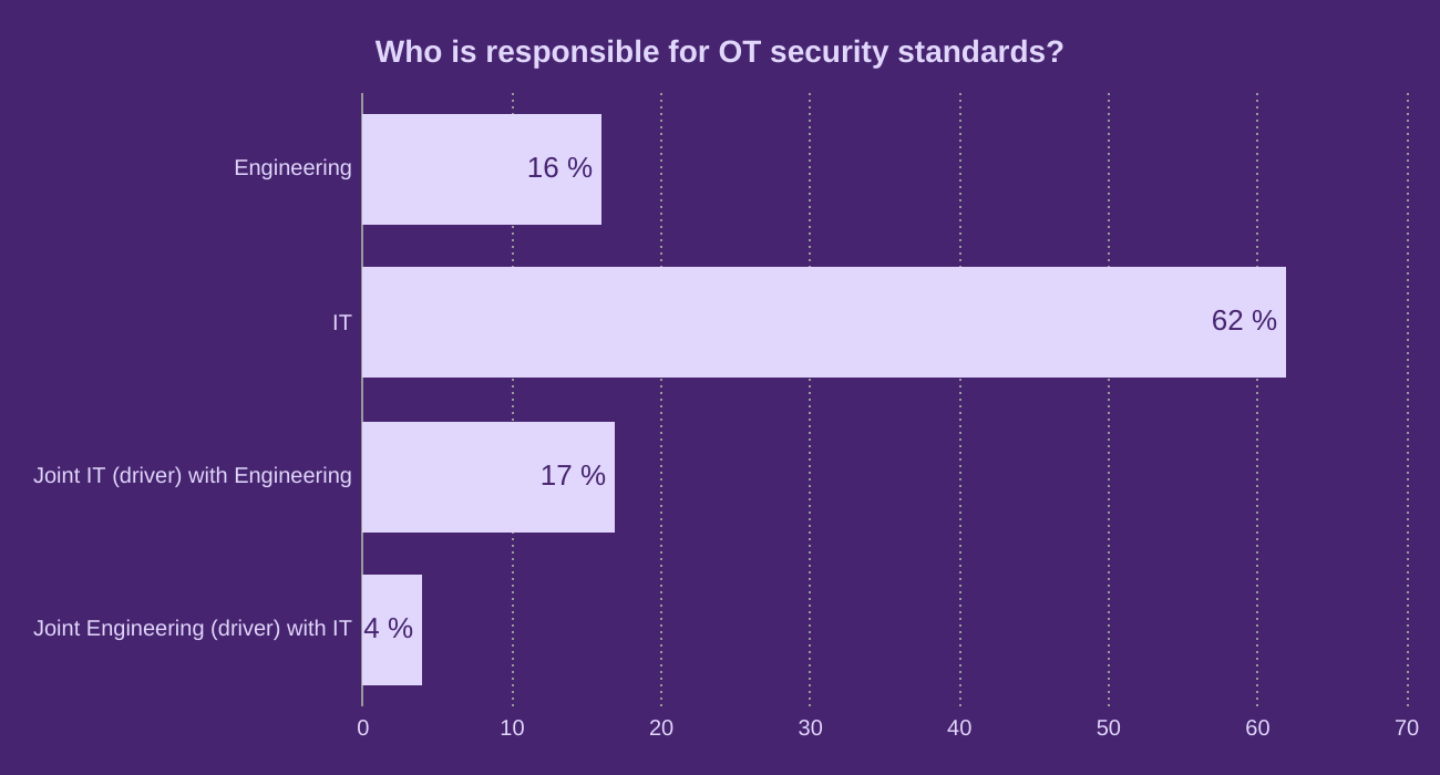 Who is responsible for OT security standards?